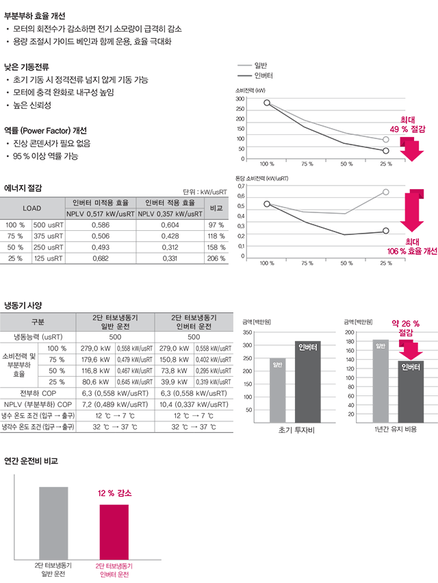 부분부하 효율 개선: -모터의 회전수가 감소하면 전기 소모량이 급격히 감소 - 용량 조절시 가이드 베인과 함께 운용, 효율 극대화
                            낮은 기동 전류 : - 초기 기동 시 정격전류 넘지않게 기동 가능- 모터에 충격 완화로 내구성 높임 - 높은 신뢰성
                            역률 (Power Gactor) 개선 : - 진상 콘텐서가 필요 없음 - 95% 이상 역률 가능
                            에너지 절감 표와 냉동기 사양 표와 그래프, 연간 운전비 비교 그래프